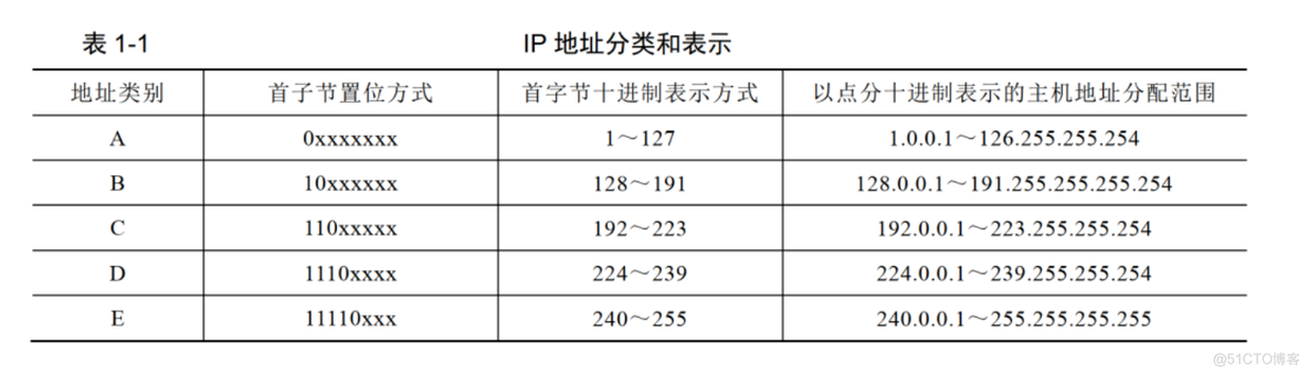 IP地址分类和私有地址_字节数