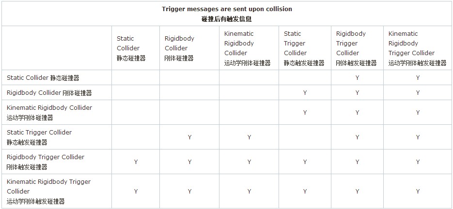 Unity物理系统的触发器_物理系统