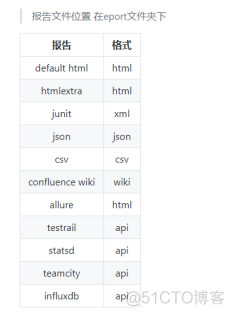 如何使用Postman生成不同格式测试的报告_Postman