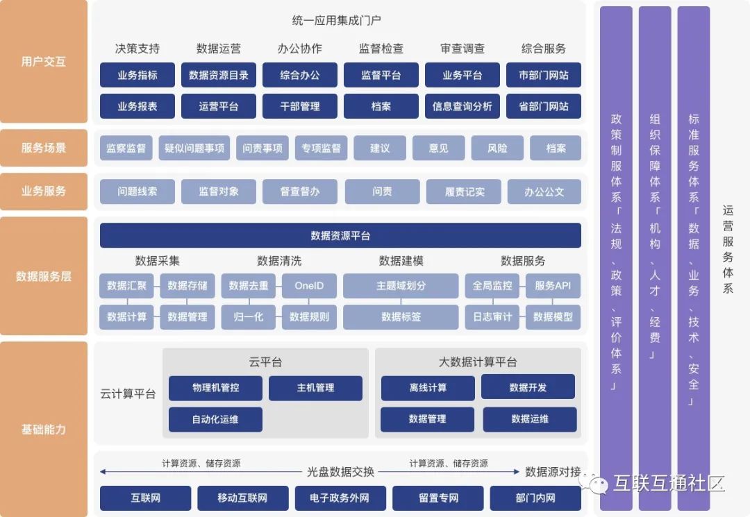 数据中台各种架构图大全_编程语言