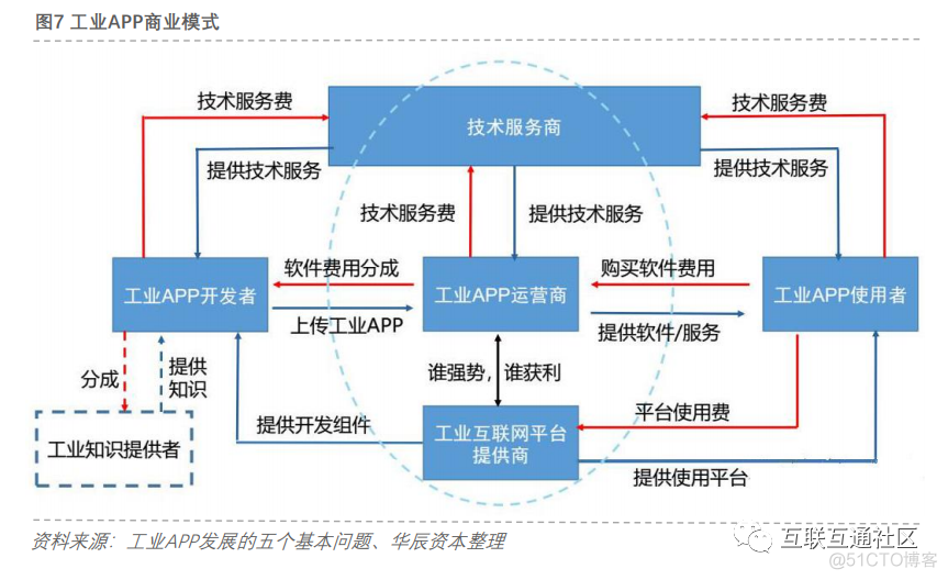 工业互联网生态体系和商业模式_大数据_03