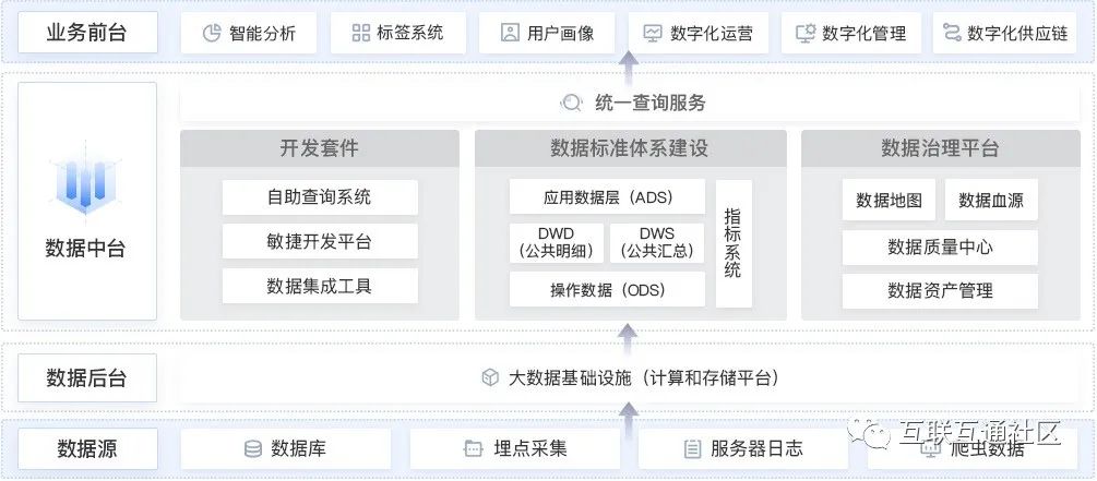 数据中台各种架构图大全_物联网_03