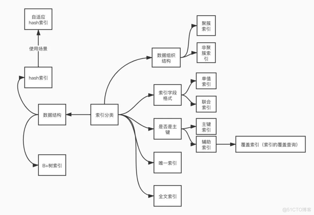 MySQL索引分类，90%的开发都不知道_MySQL_04