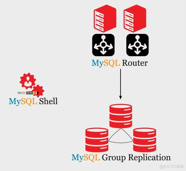 MySQL数据库架构——高可用演进_MySQL_02