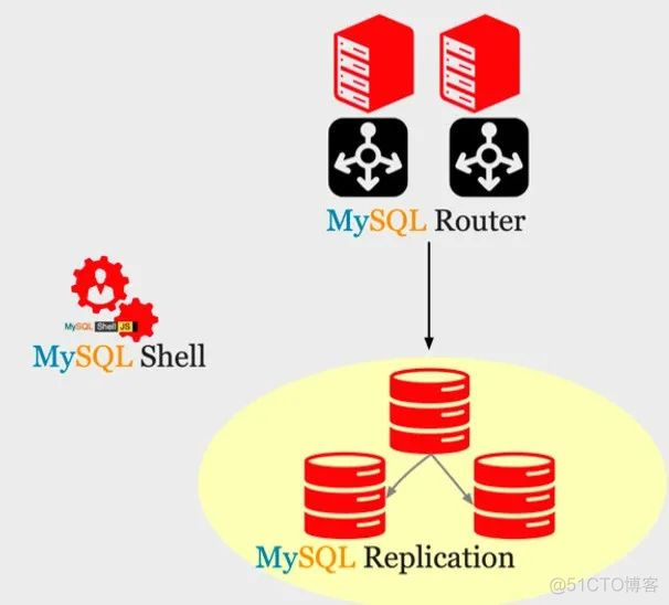 MySQL数据库架构——高可用演进_MySQL_03