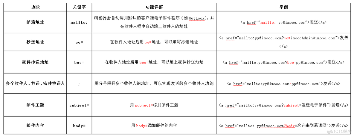 html复习之标签整理_html