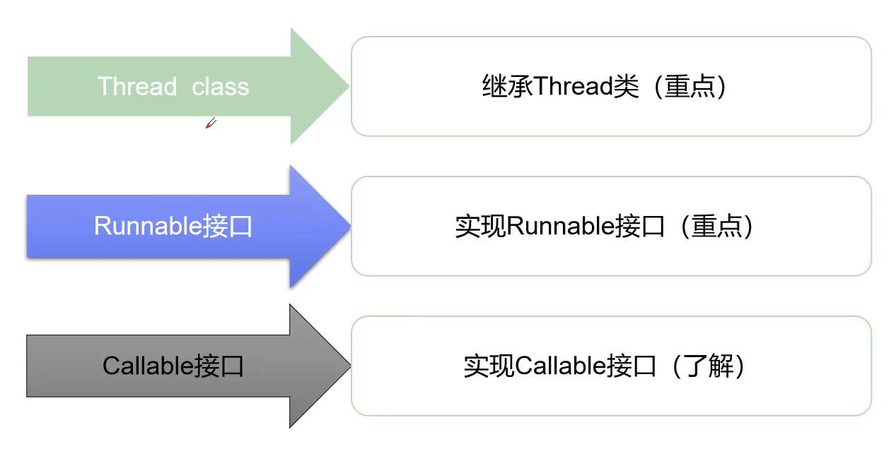 线程创建的三种方法：继承Thread类，实现Runnable接口，实现Callable接口_i++