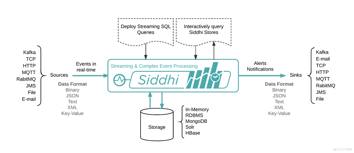 Siddhi  cep java 集成简单使用_java_02