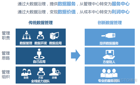 数据治理成功的六大要素_区块链_03