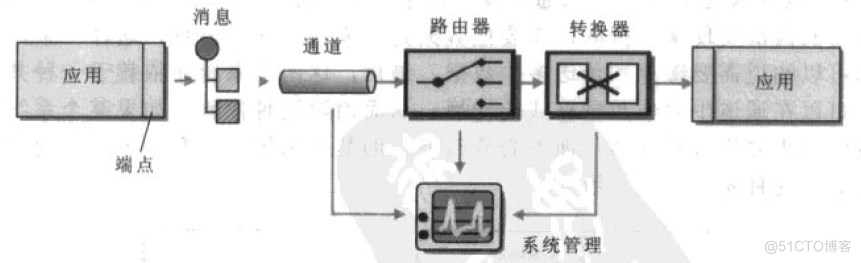 消息传递系统_消息传递系统