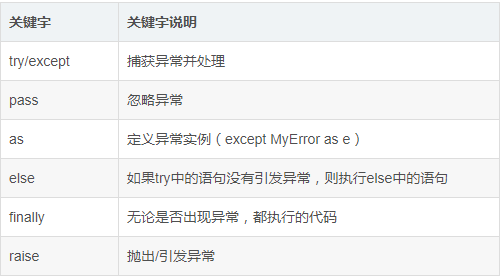 Python捕获异常及方法总结 51cto博客 Python捕获异常