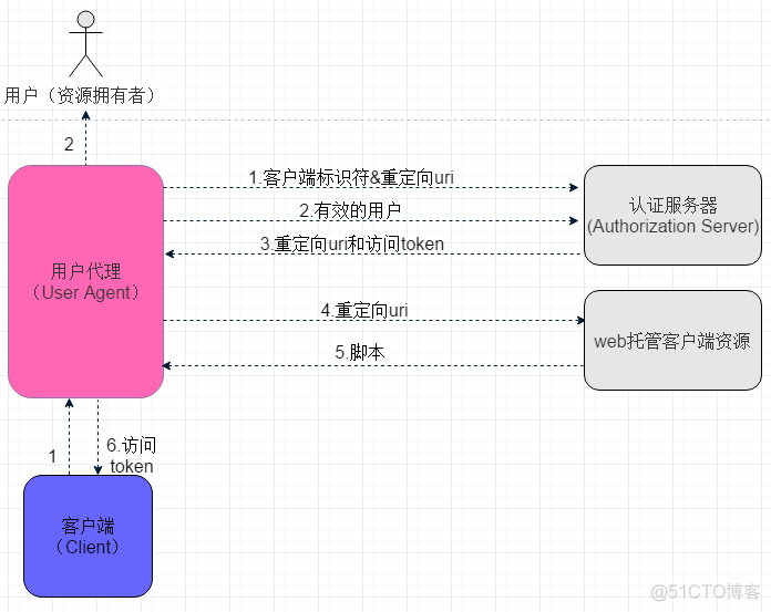 OAuth 2.0介绍_用户授权与权限控制_04