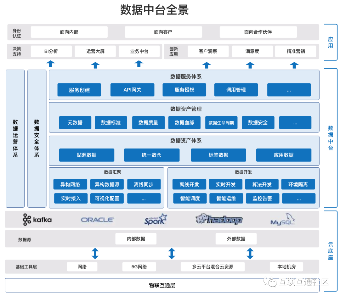 数据中台各种架构图大全_大数据_11