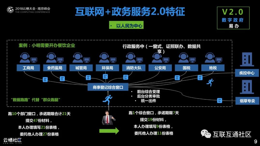 数据驱动智慧政务—政府数字化转型之道_大数据_08