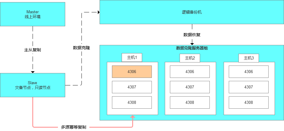 MySQL数据实时克隆的初步设计_MySQL