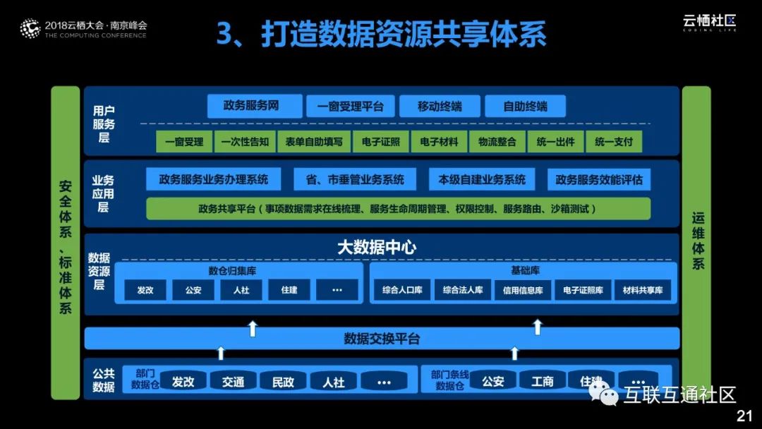 数据驱动智慧政务—政府数字化转型之道_大数据_20