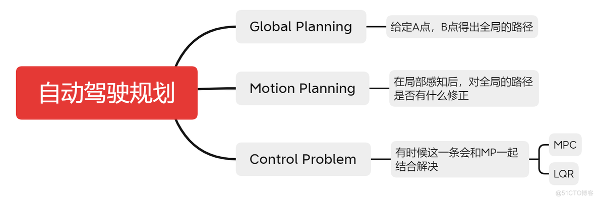 Motion Planning 是什么_百度_03