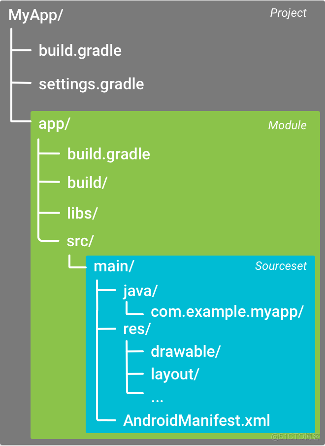 通过Unity导出的Android Studio和Google安卓原生工程的结构图对比_Unity