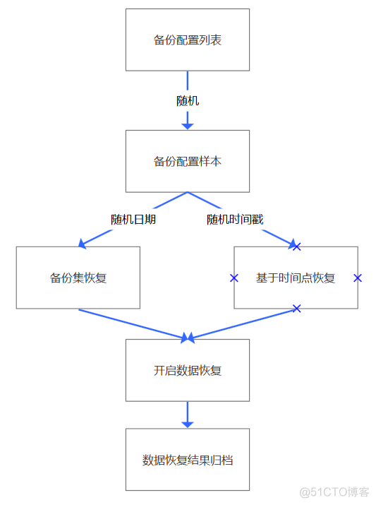 MySQL随机恢复的设计思路_备份