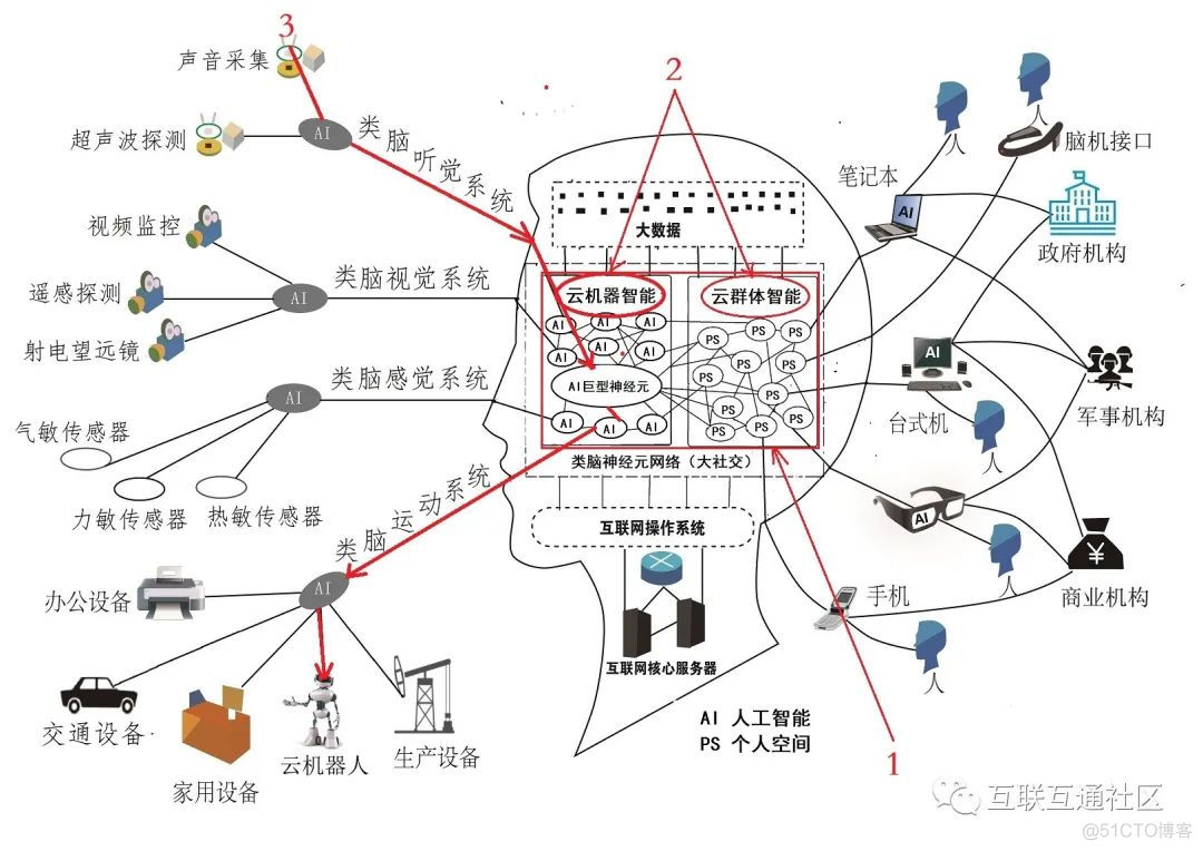 如何理解和定义城市大脑_区块链_05