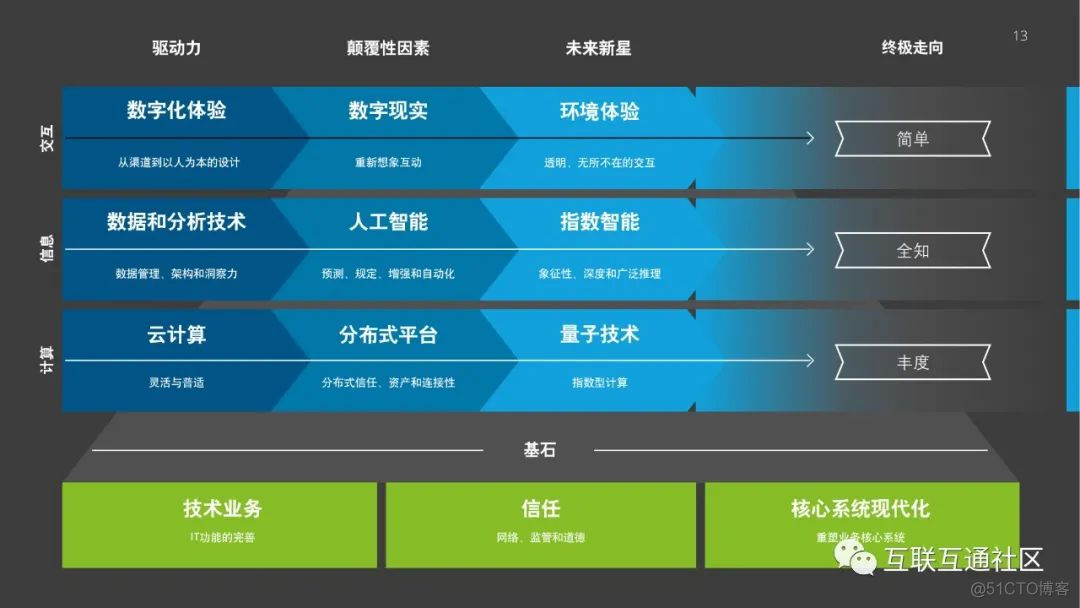 2021德勤技术趋势 附下载_java_13