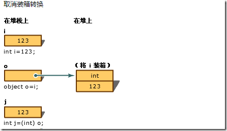 box unboxing(装箱 拆箱) C#编程指南_C#_02
