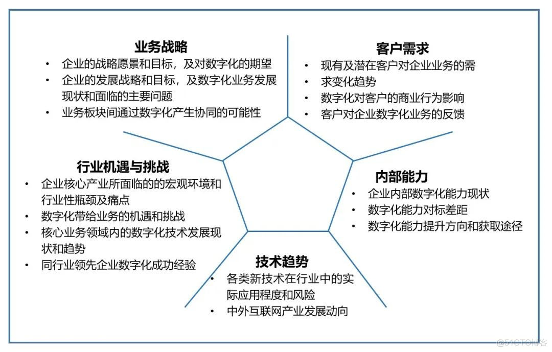 传统企业数字化转型的几个阶段_人工智能_03