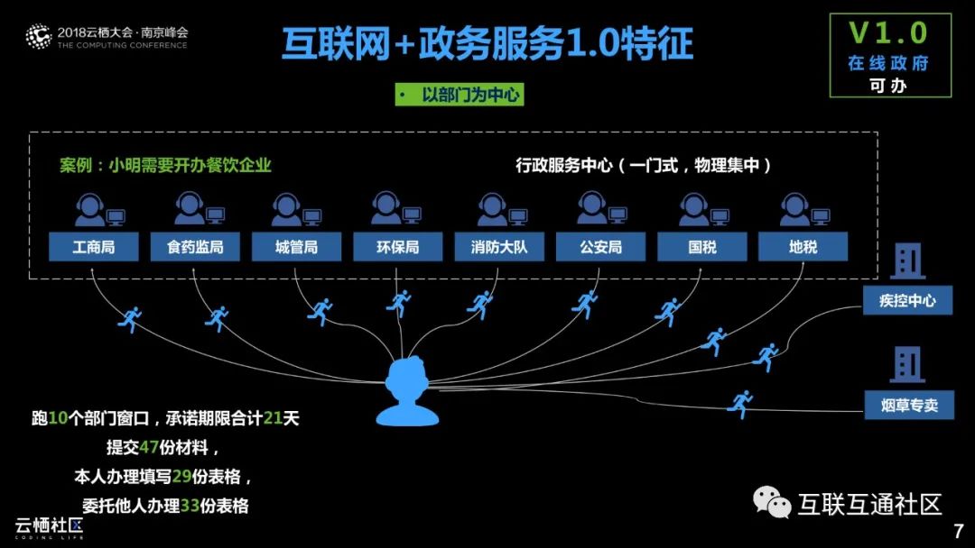 数据驱动智慧政务—政府数字化转型之道_大数据_06