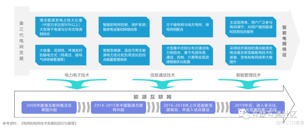 能源电力发展现状及板块组成_人工智能