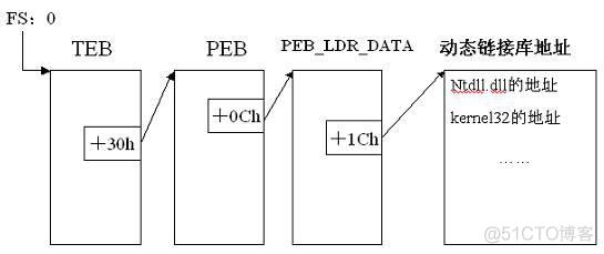 用户层获取TEB PEB结构地址 遍历进程模块.doc_TEB PEB