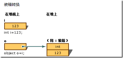box unboxing(装箱 拆箱) C#编程指南_数据结构