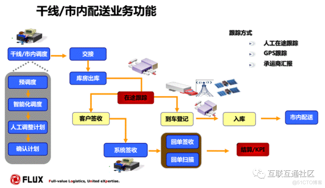 FLUX-TMS-物流整体解决方案 附下载地址_物流运输管理_11