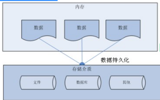 Java编程中为什么要使用数据库，什么是数据库_Java开发