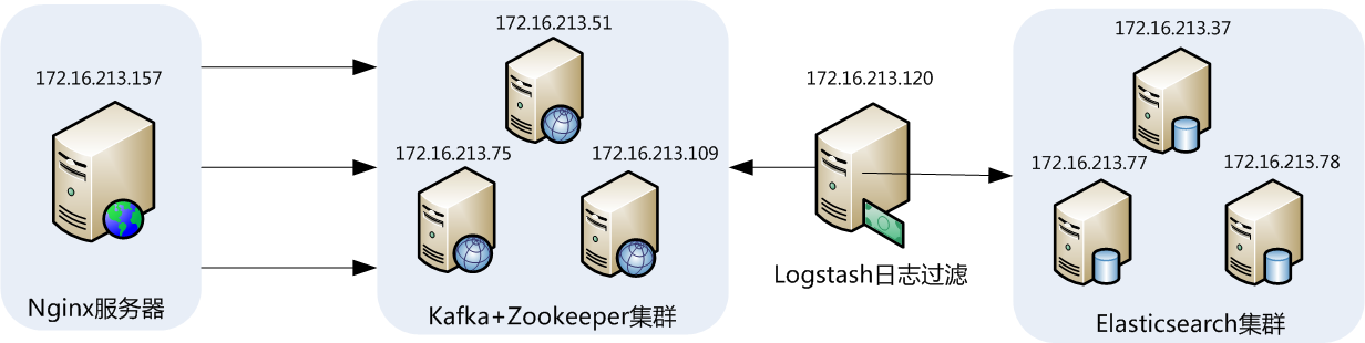 ELK收集nginx日志_nginx