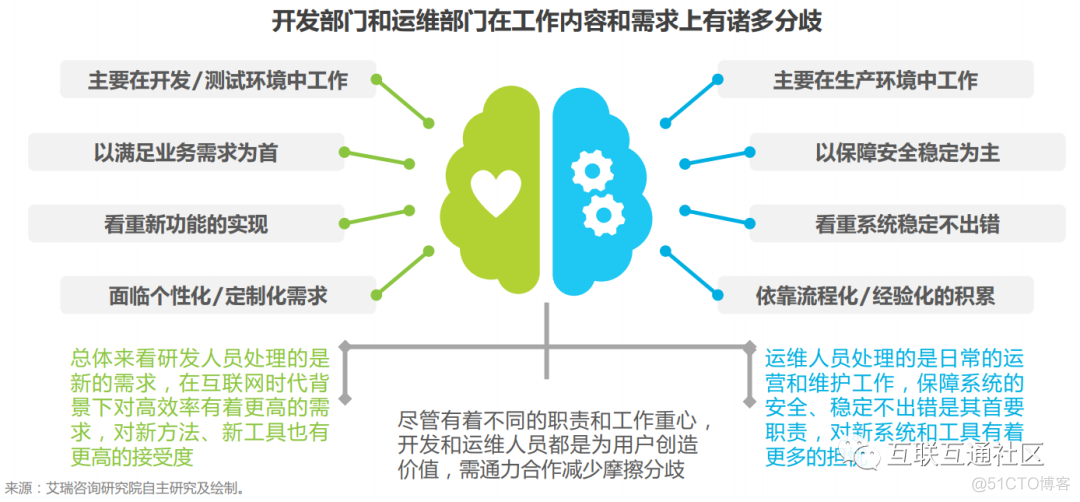 企业为什么要引入DevOps_人工智能_03