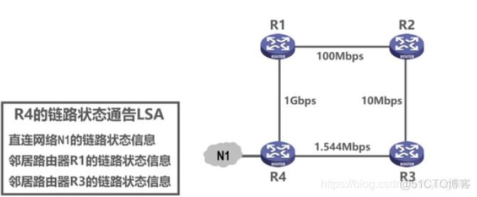 OSPF的基本工作原理_OSPF