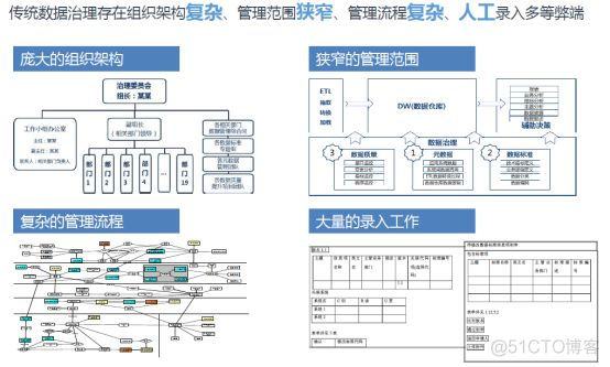 数据治理成功的六大要素_项目管理_05