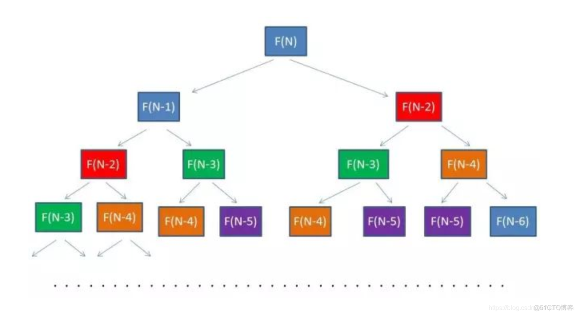 Python 实现 动态规划 /斐波那契数列_python