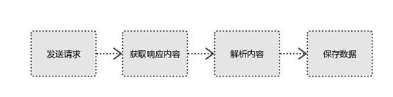 爬虫基本原理_Python