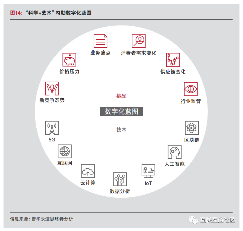 数字化变革的难点和解决方式_区块链_03