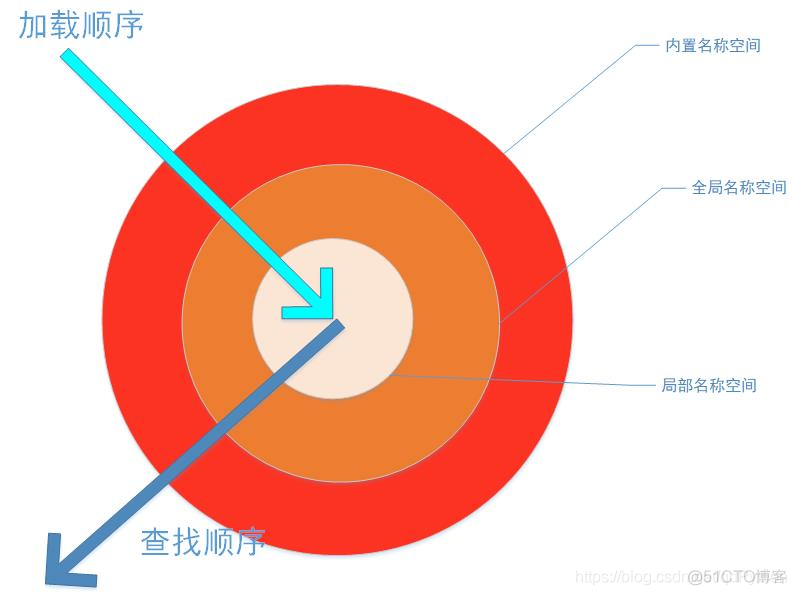 python基础教程：名称空间与作用域_python_02