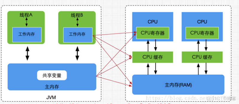 Java并发编程（二）：JAVA内存模型与同步规则_java_04