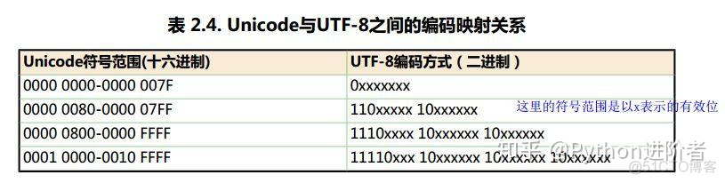 浅谈unicode编码和utf-8编码的关系_utf-8编码_03