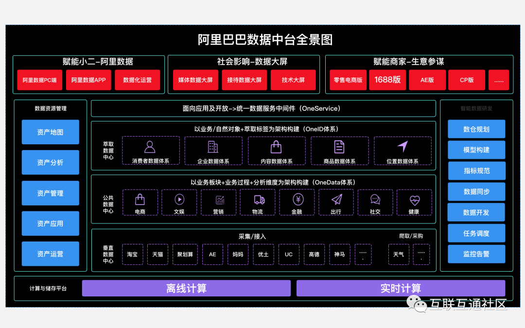 数据中台各种架构图大全_物联网_10