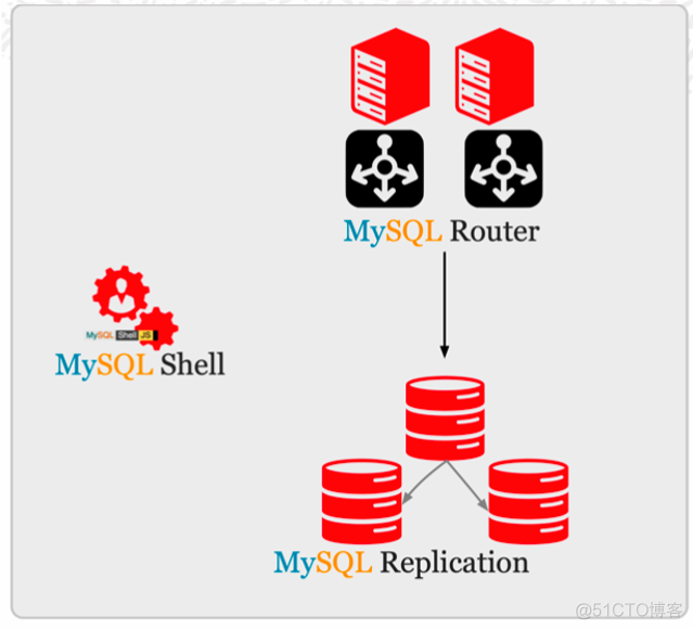 MySQL数据库架构——高可用演进_MySQL_12