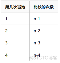 python实现真正的冒泡排序算法（时间复杂度优化版）！_编程语言_02