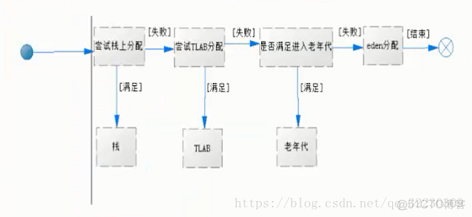 JVM虚拟机（四）：JVM 垃圾回收机制概念及其算法_分享_05