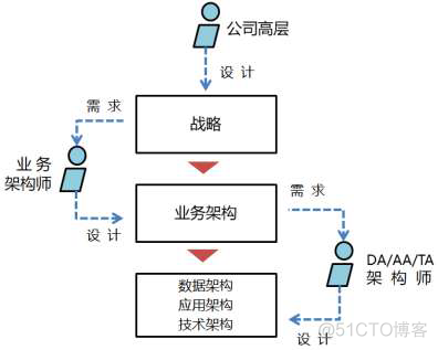 架构三问【2】：业务架构 将引我们走向何方_业务构架