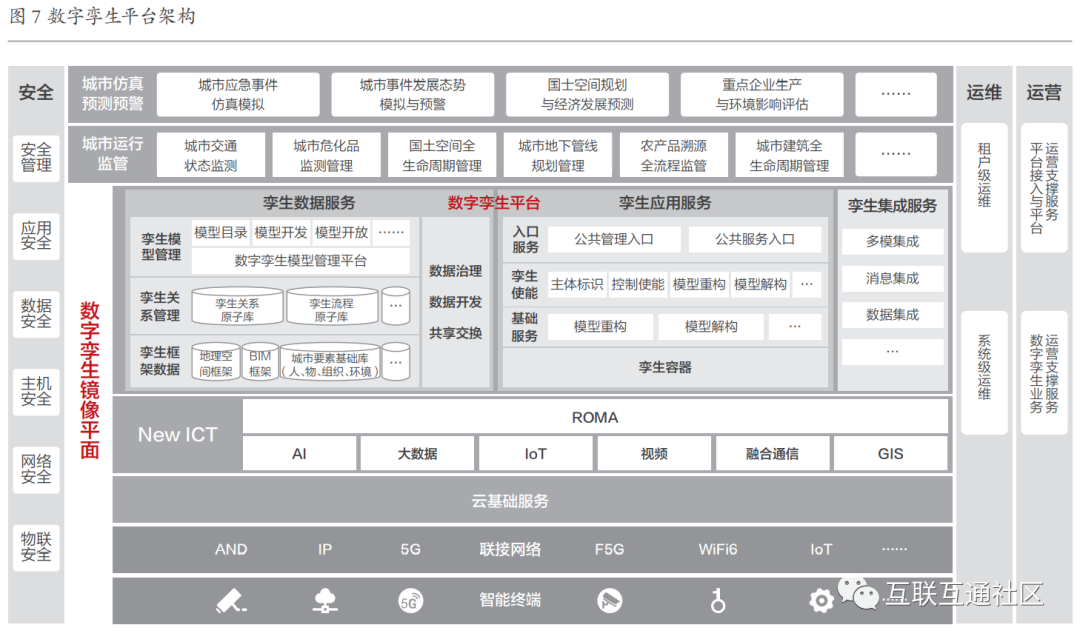 数字孪生城市技术图谱和平台架构_数据分析_02