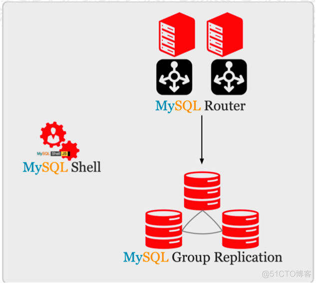 MySQL数据库架构——高可用演进_MySQL_13